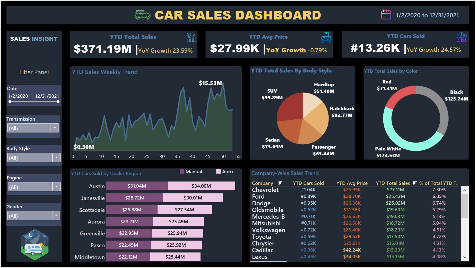 CAR SALES DASHBOARD