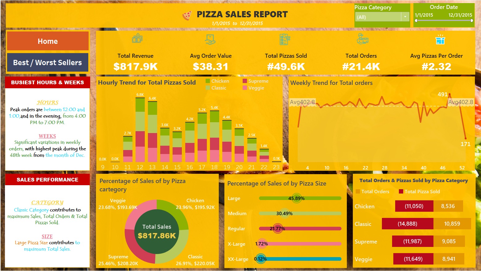 PIZZA SALES REPORT